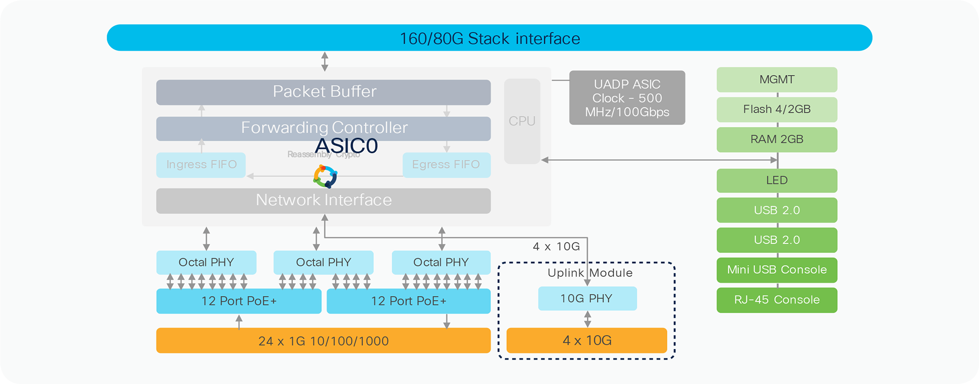 C9200L-24P-4X high-level block diagram