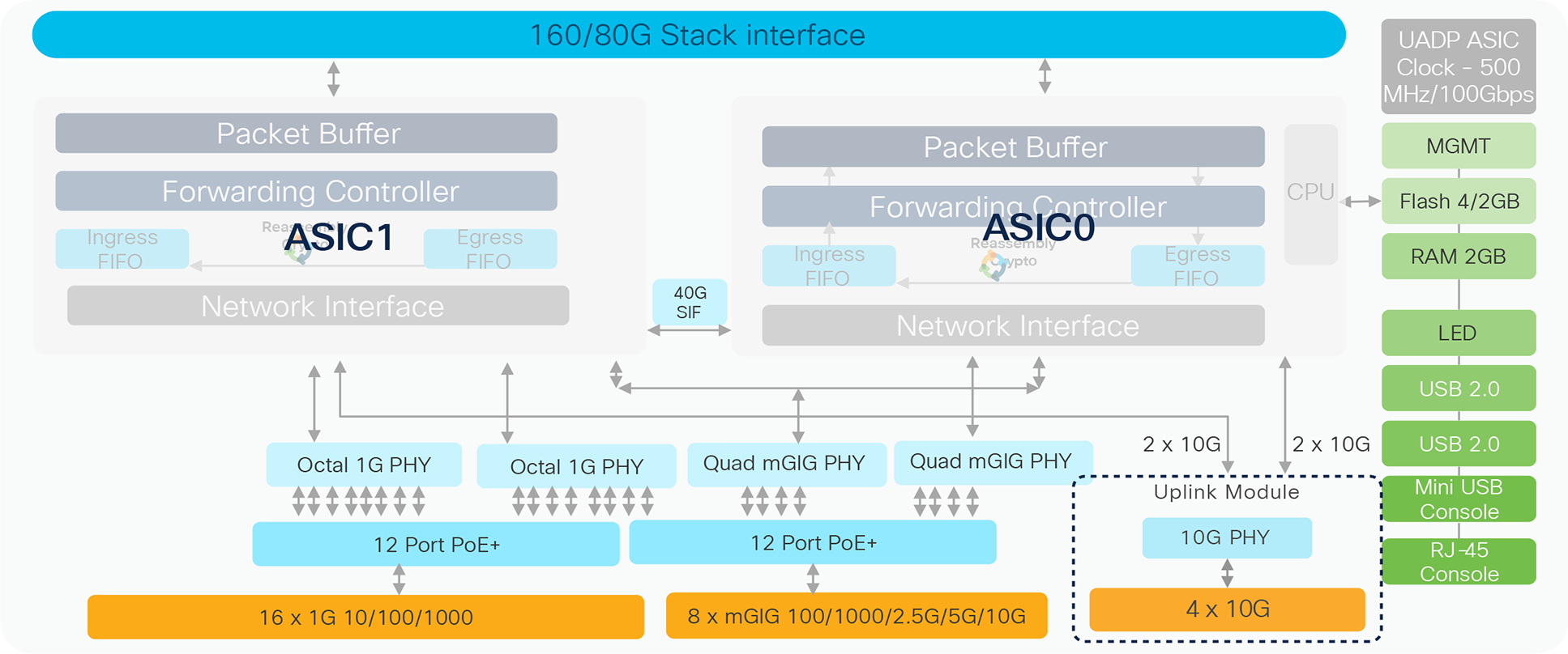 C9200L-24PXG-4X high-level block diagram