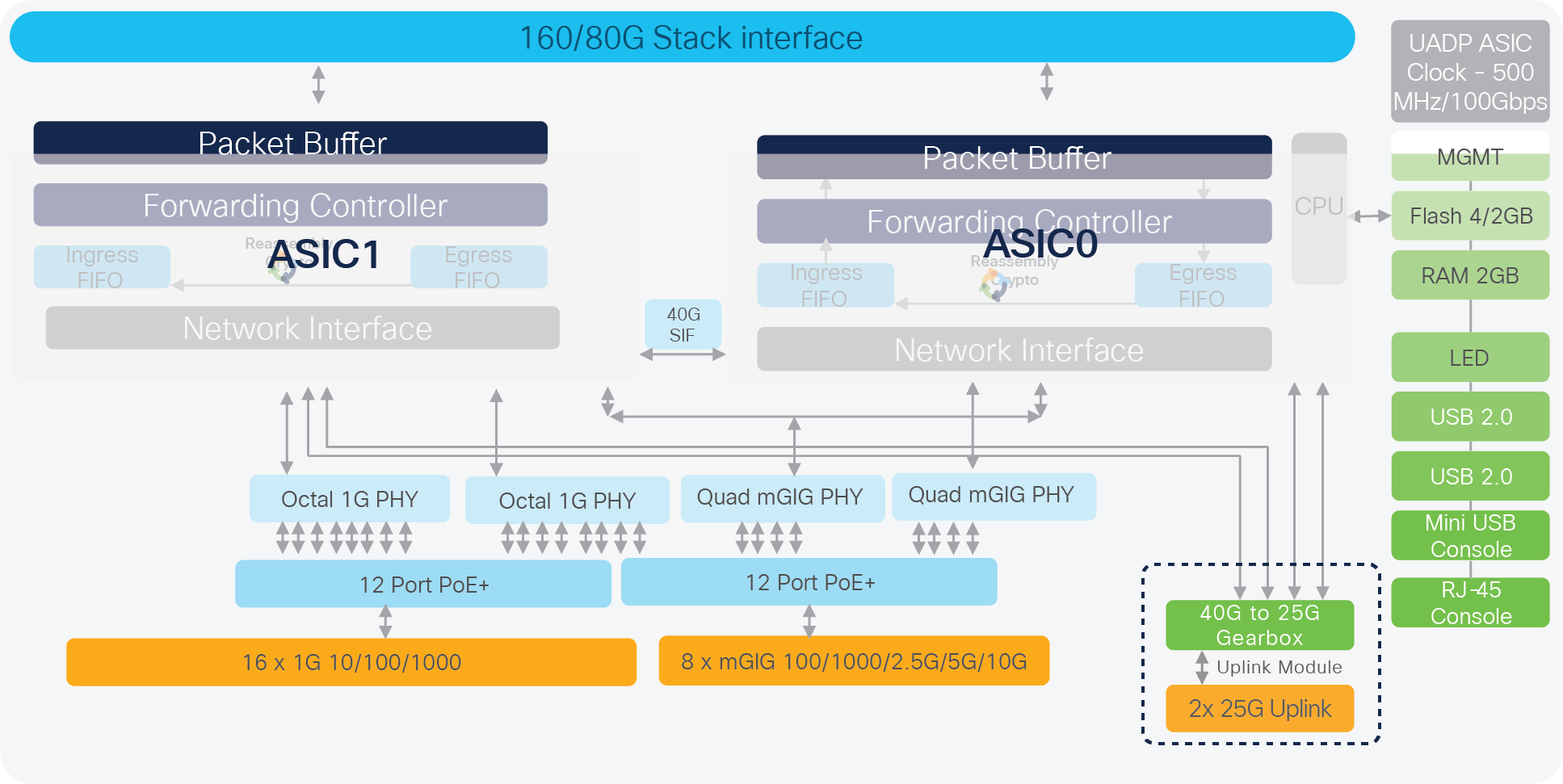 C9200L-24PXG-2Y high-level block diagram