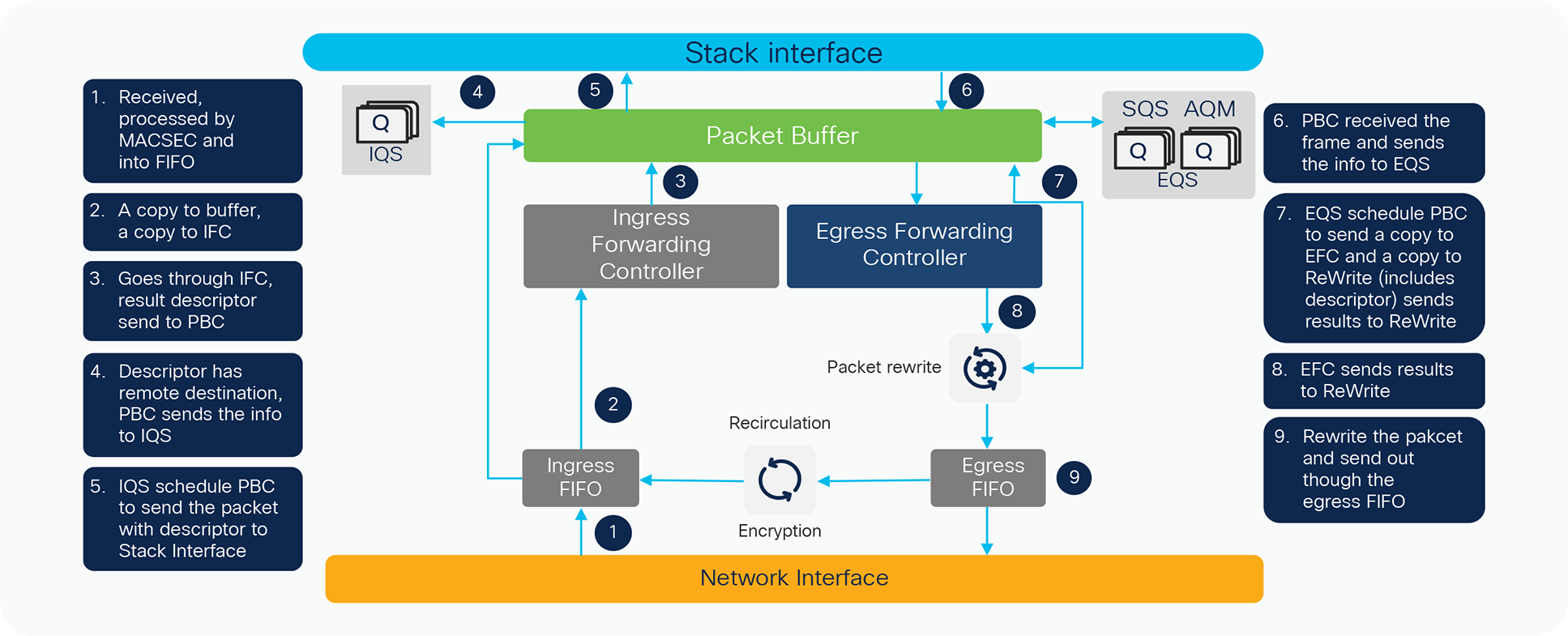 Packet walk across ASICs