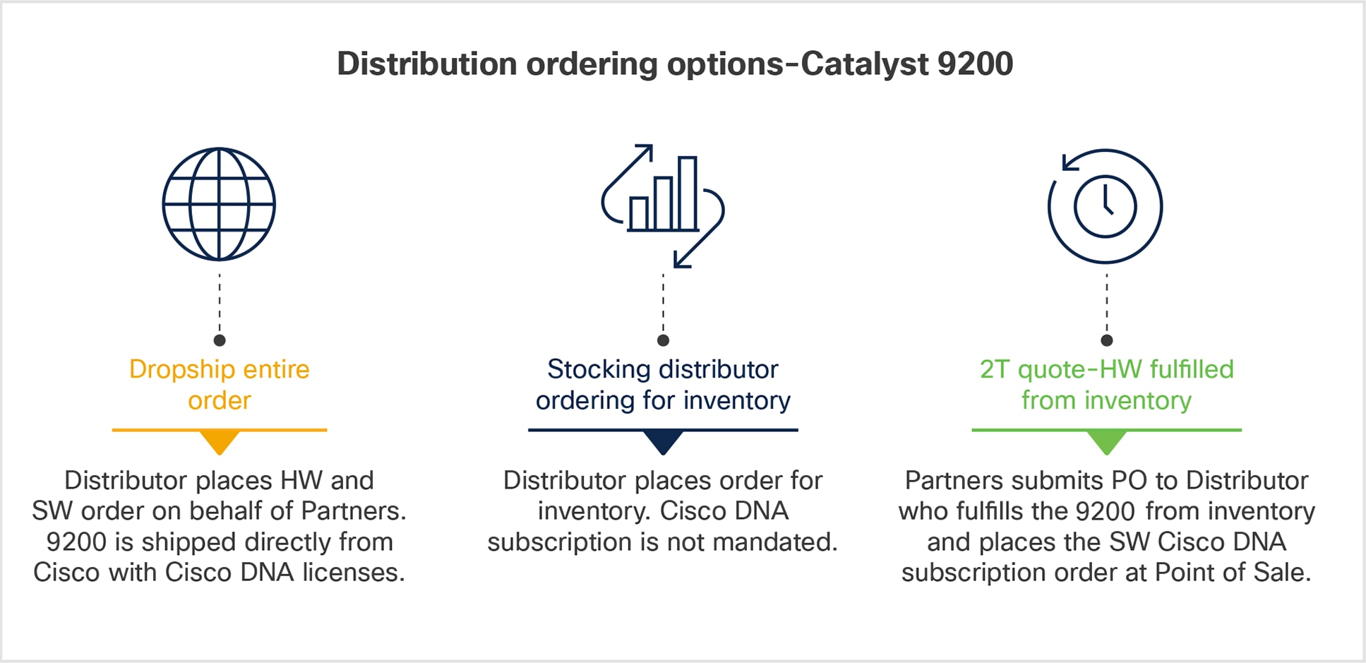 Distribution Ordering Options for Cisco Catalyst 9200