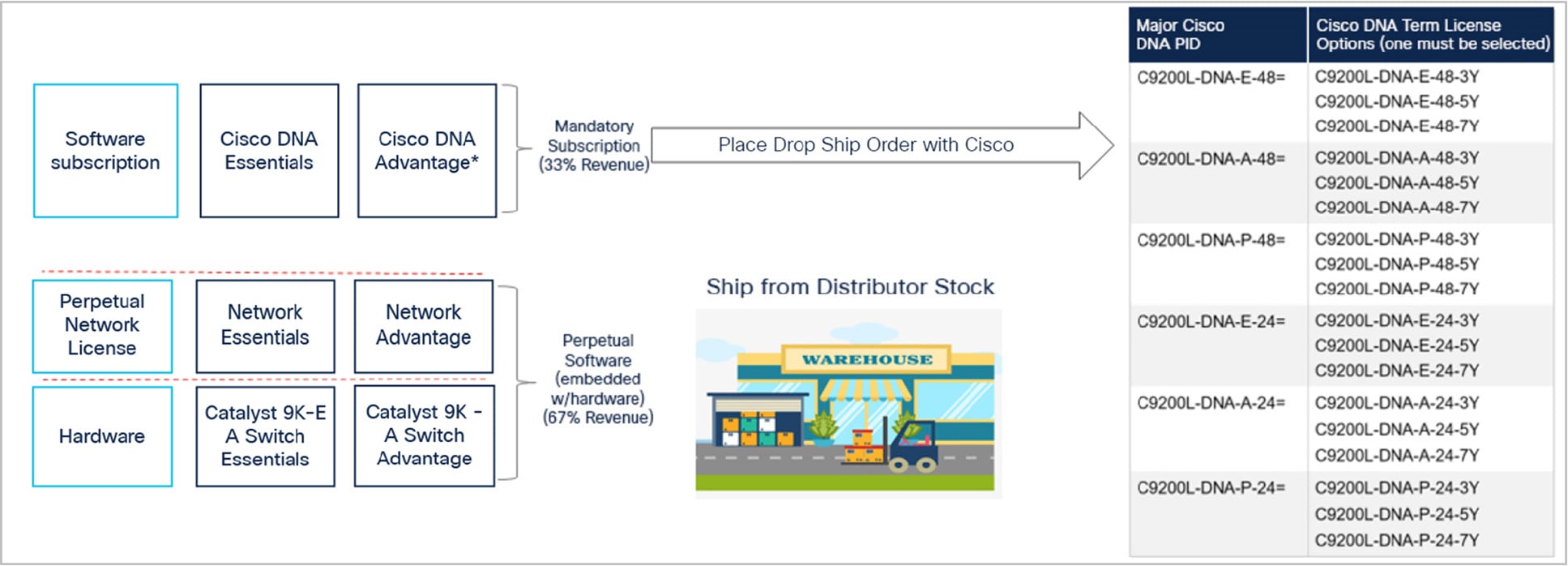 Distributor Ordering Cisco Catalyst 9200 for Stocking