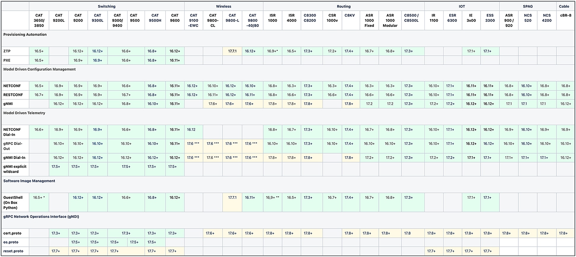 Cisco IOS XE operational consistency