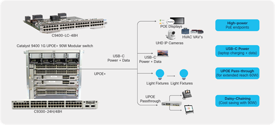 The 90W UPOE+ standard is driving new use cases