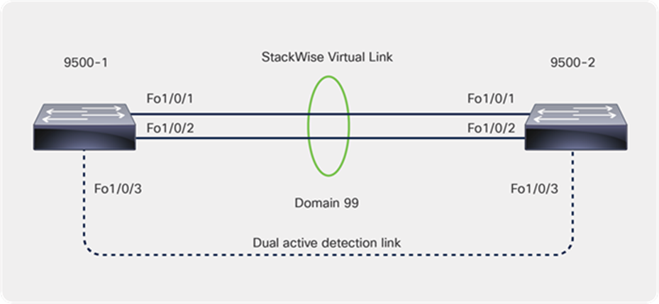 Cisco StackWise Virtual configuration