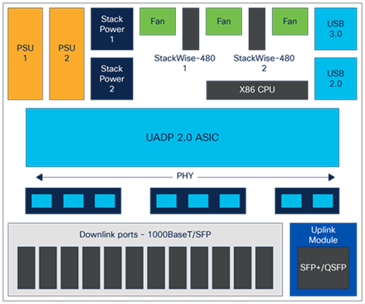 C9300-24T/48T/24S/48S board layout