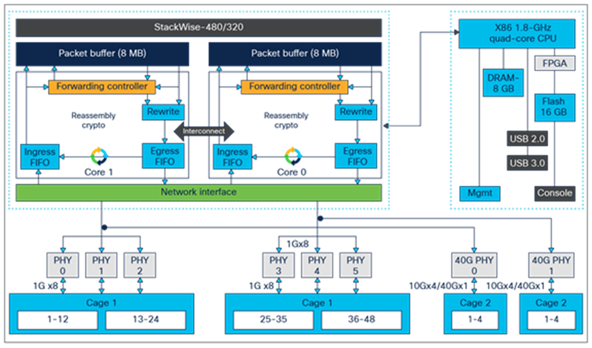 Cisco Catalyst 9300 Series Switches Architecture White 47 OFF