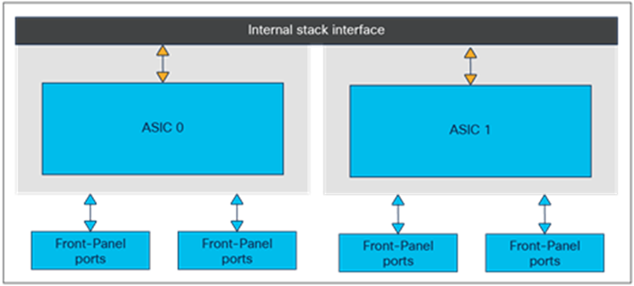 Dual-ASIC diagram