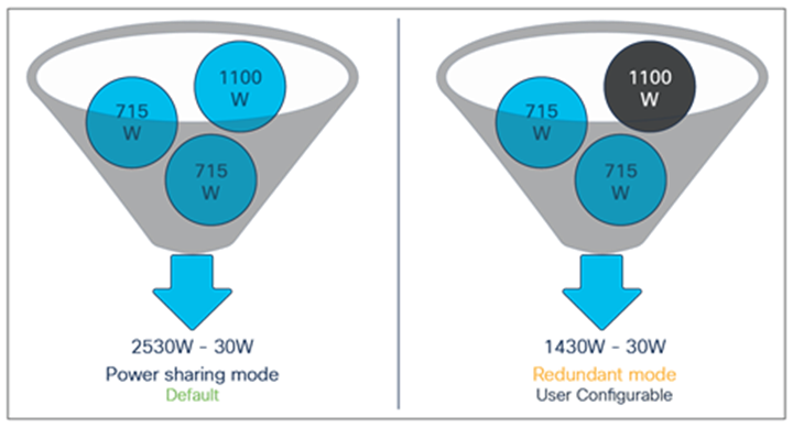 Comparing shared mode with redundant mode