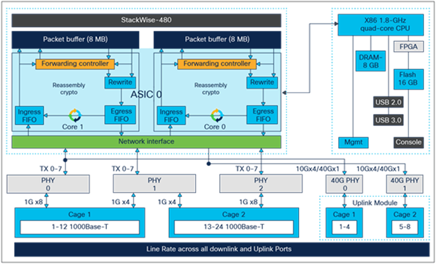 C9300-24 port high-level block diagram