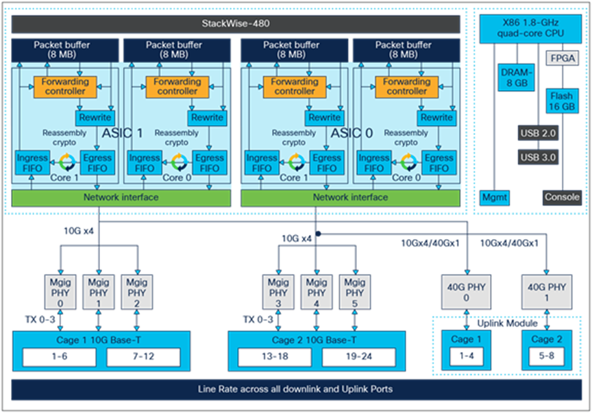 C9300-24UX high-level block diagram