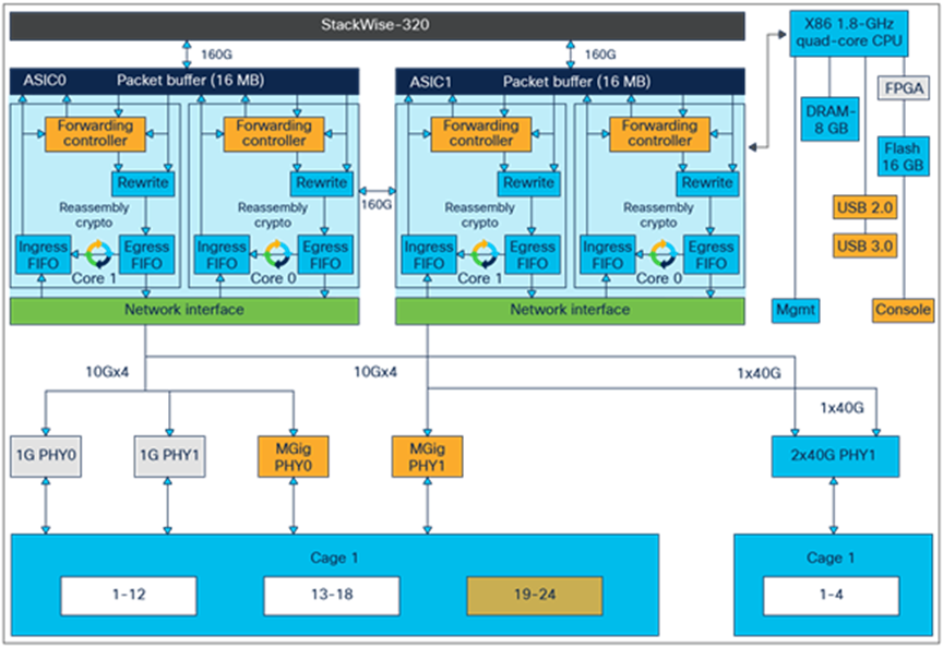 C9300L-24UXG-2Q high-level block diagram