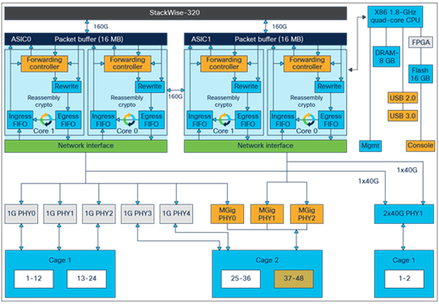 C9300L-24UXG-2Q high-level block diagram