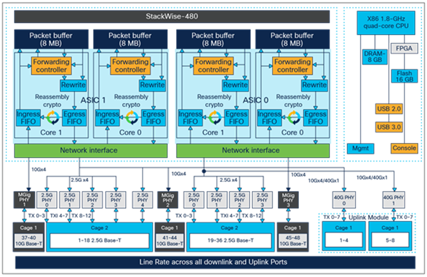 C9300-48UXM high-level block diagram