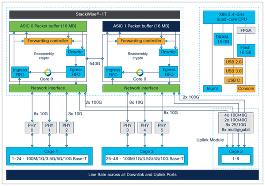 C9300X-48HX high-level block diagram