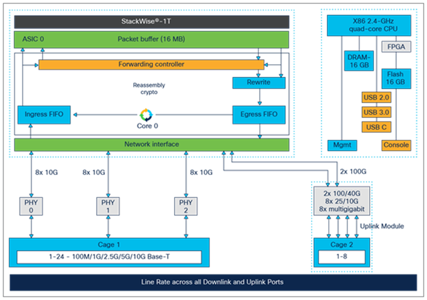 C9300X-24HX and C9300X-48HXN high-level block diagram_1