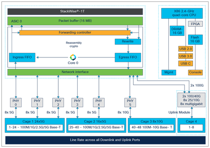 C9300X-24HX and C9300X-48HXN high-level block diagram_2