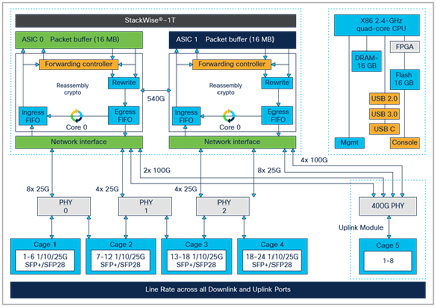 C9300X-24Y and C9300X-12Y high-level block diagram_1