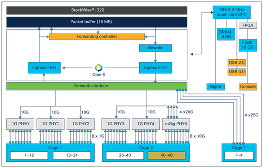 C9300LM-48UX-4Y high-level block diagram