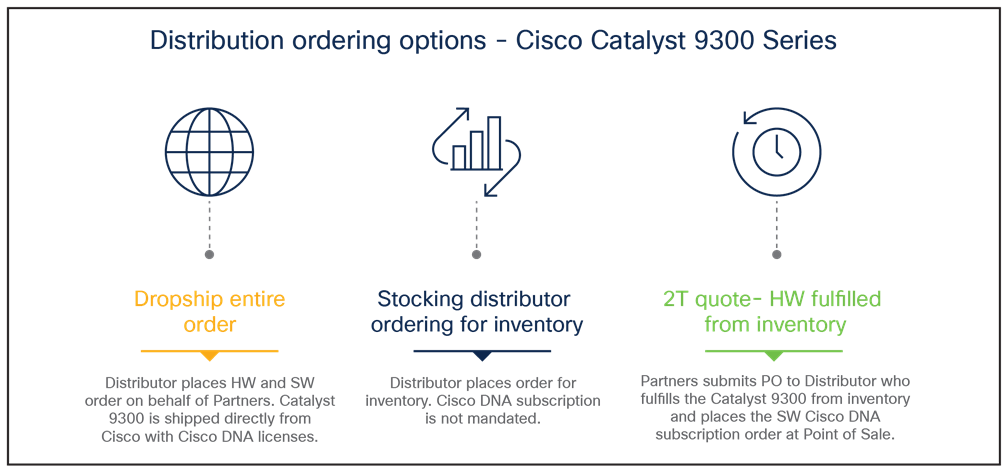 Distribution ordering options for Cisco Catalyst 9300 Series switches