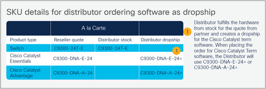 Distributor drop-shipping entire Cisco Catalyst 9300 Series switch Cisco DNA Essentials or Advantage software subscription order