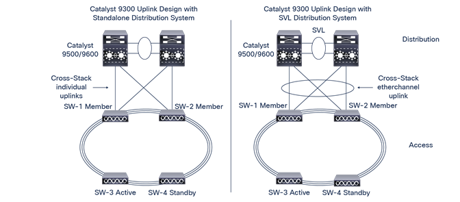 Cisco Catalyst 9300 Series cross-stack EtherChannel design