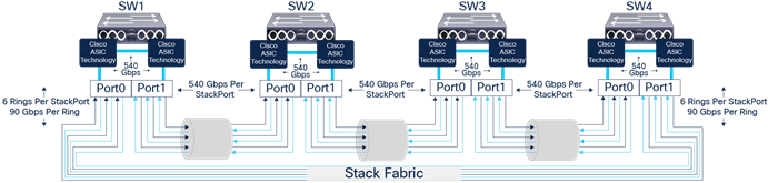 Cisco Catalyst 9300X StackWise-1T internal forwarding architecture (Modular Uplink Models)