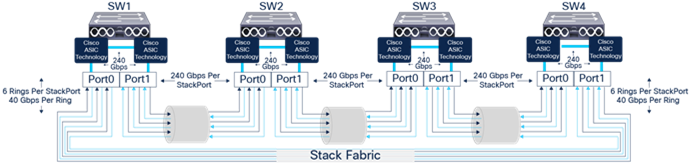 Cisco Catalyst 9300 StackWise-480 internal forwarding architecture (Modular Uplink Models)