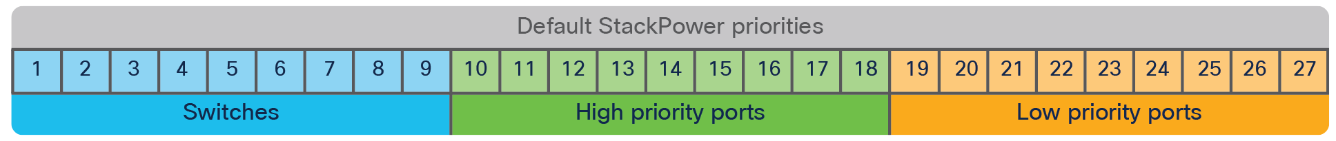 Default Cisco StackPower priorities