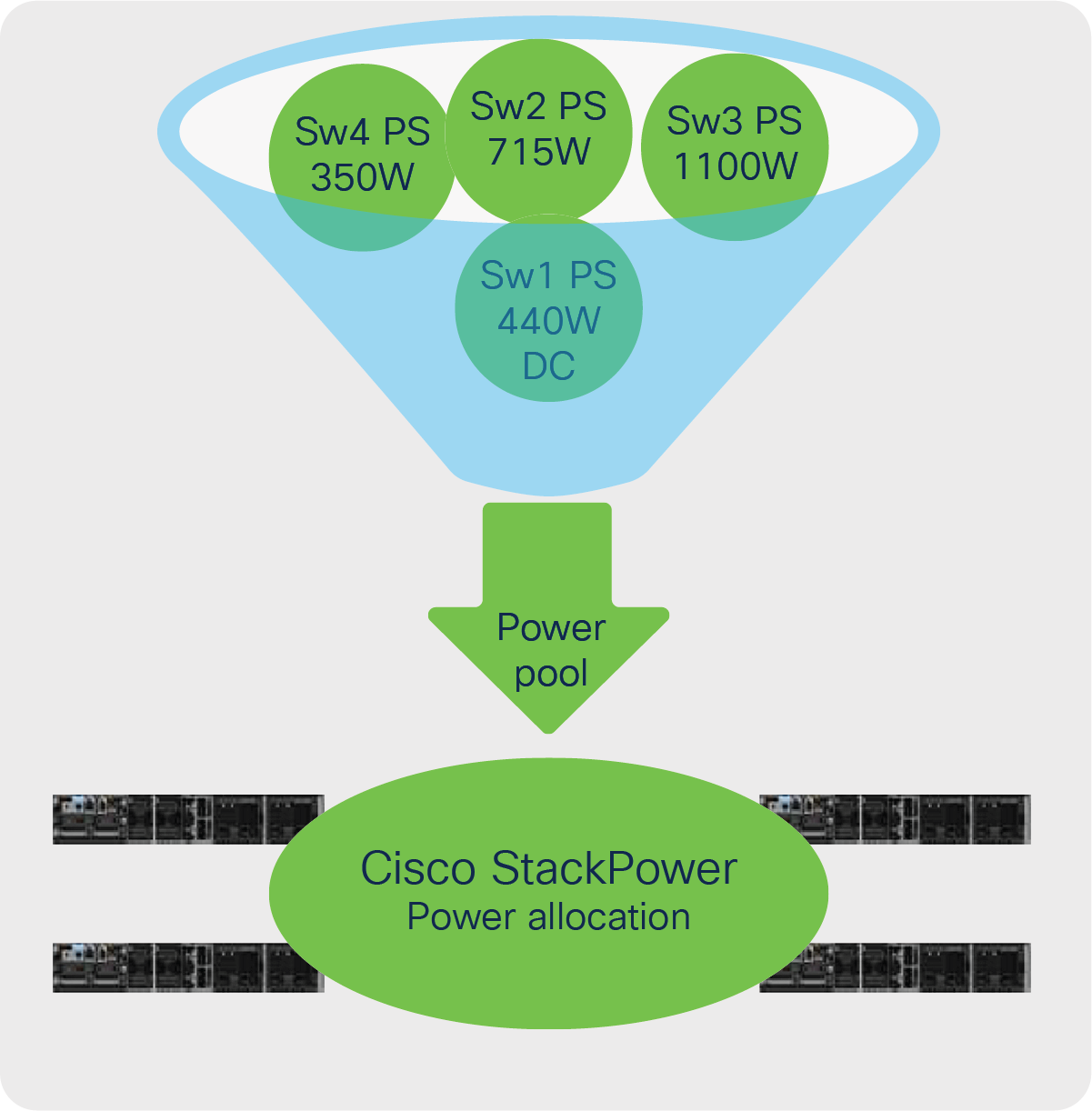 Cisco StackPower technology: One power pool, one load