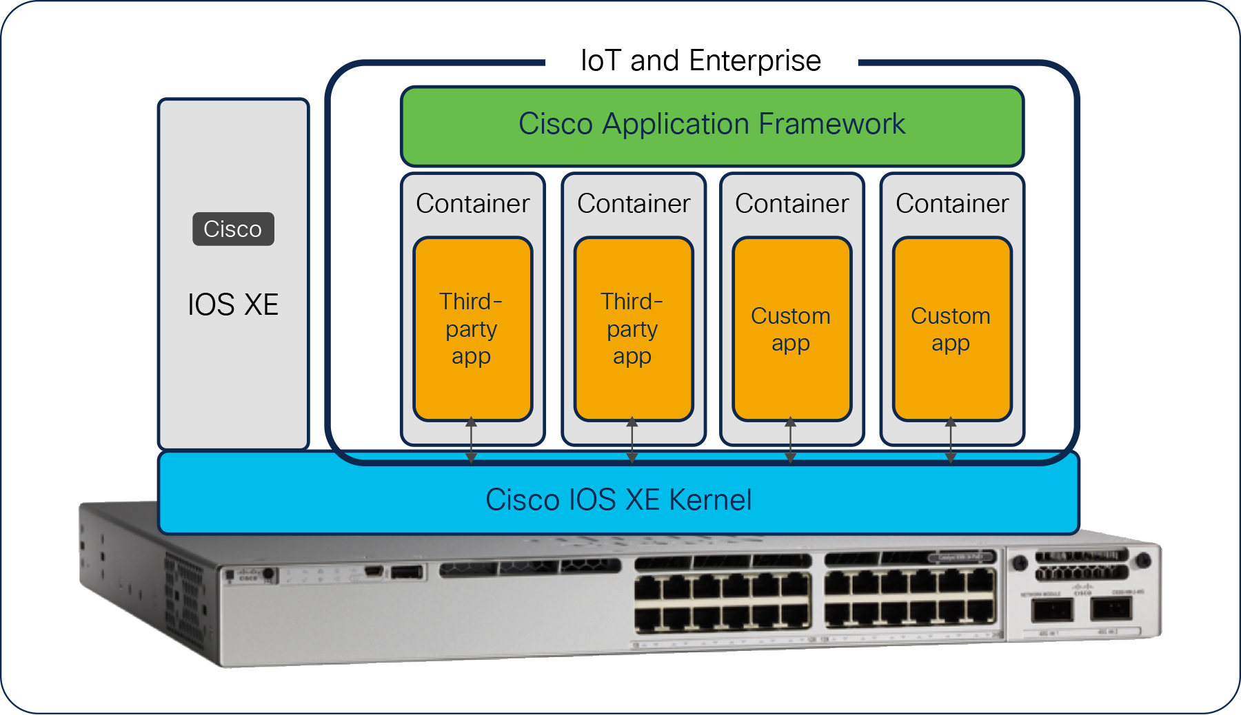 Cisco Application Framework on the Cisco Catalyst 9000 platform