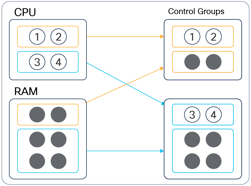 Control groups