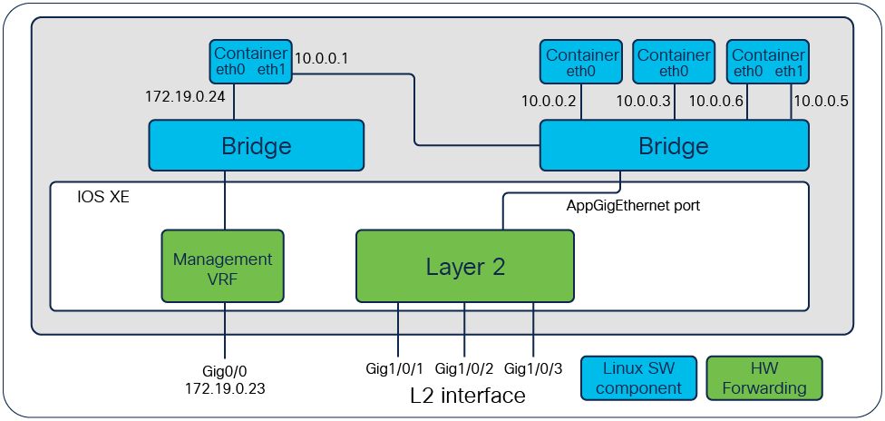 Container network diagram