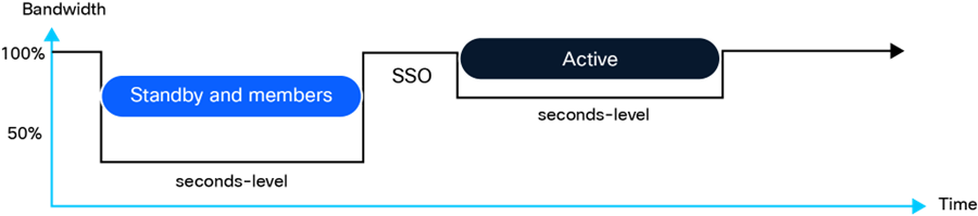 Seconds-level downtime observed per switch in a stack