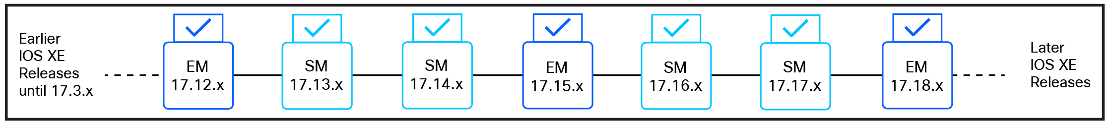 Reload support across SM and EM releases