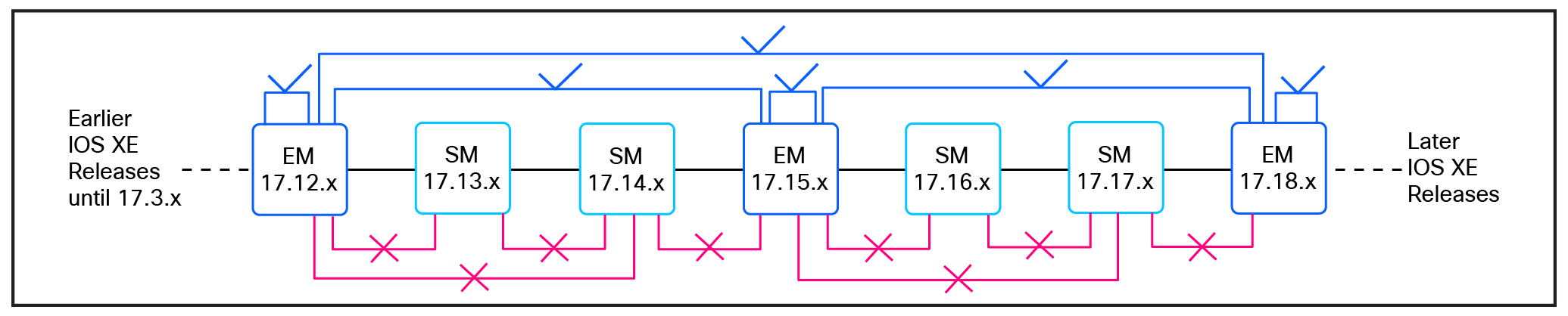 Upgrade support across EM releases