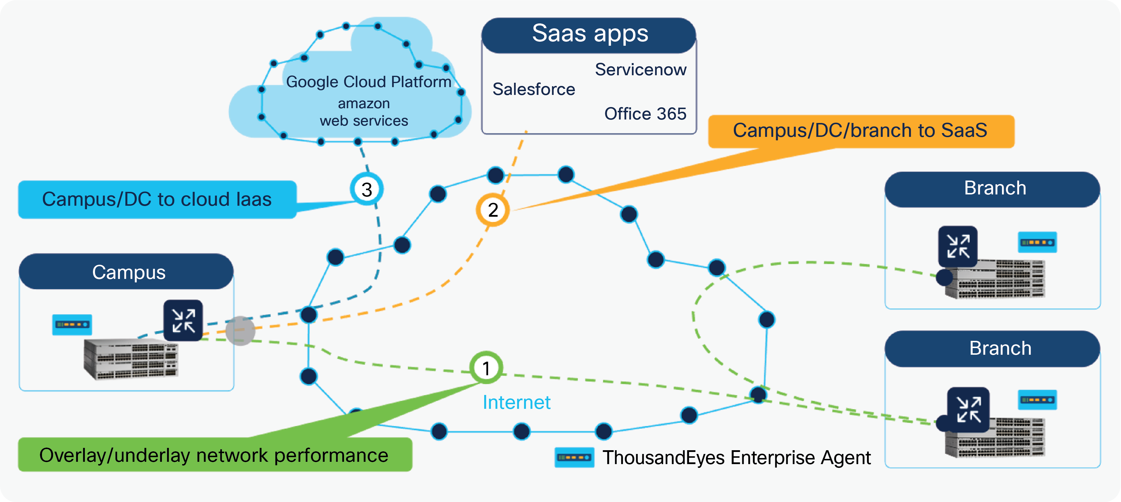 Typical ThousandEyes deployment and use cases in an enterprise campus network