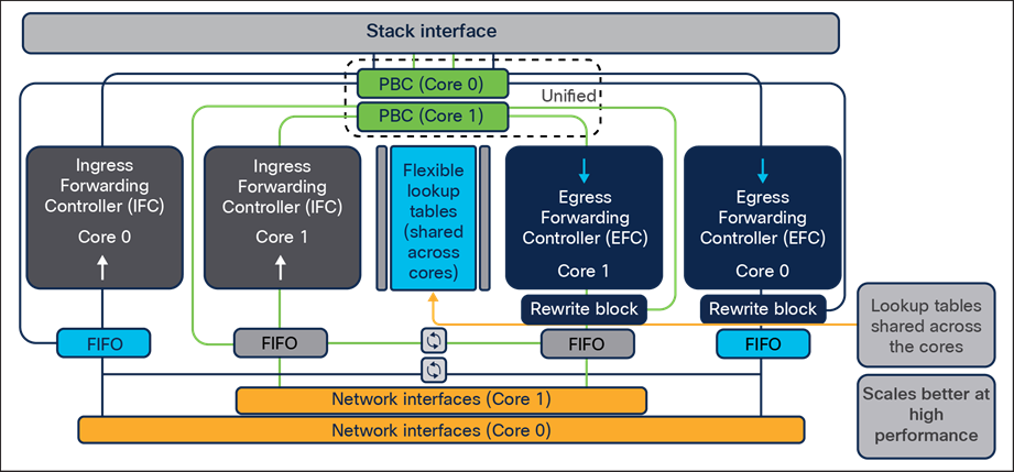 UADP 3.0 sec ASIC diagram