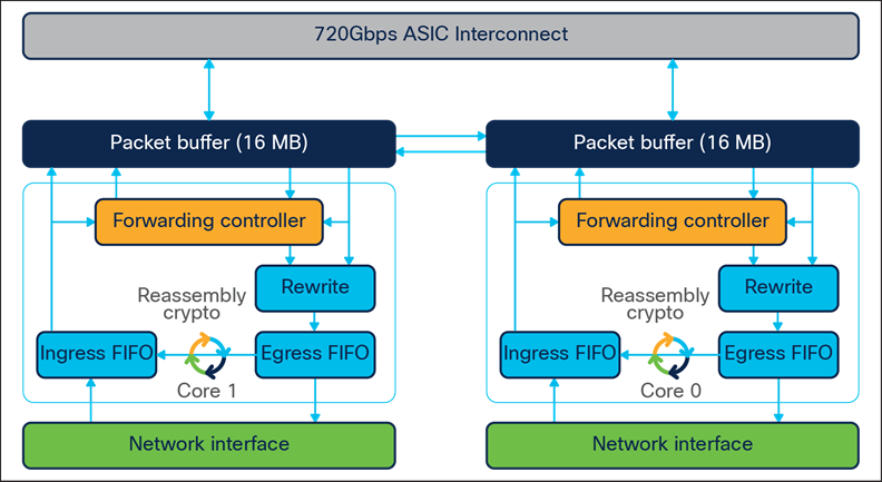 UADP 2.0 XL ASIC diagram