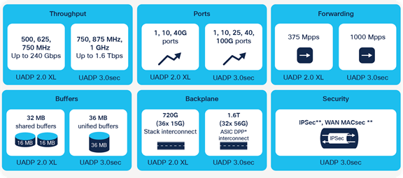 UADP 2.0 XL vs. 3.0 sec per-ASIC capabilities
