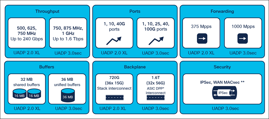 UADP 2.0 XL vs. 3.0 sec per-ASIC capabilities