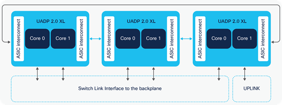 UADP 2.0 XL ASIC interconnect diagram