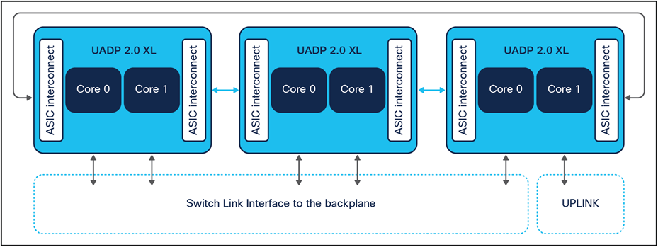 UADP 2.0 XL ASIC interconnect diagram