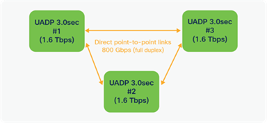 UADP 3.0 sec ASIC interconnect diagram