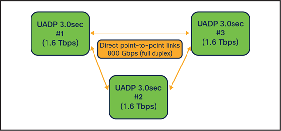 UADP 3.0sec ASIC interconnect diagram