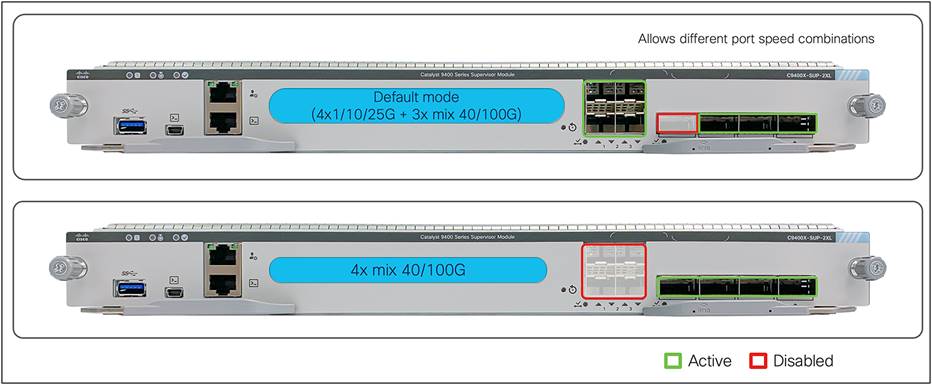 Single supervisor Sup-2XL/2 uplink options