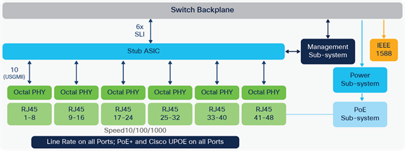 Diagram for C9400-LC-48/U (PoE+/ Cisco UPOE) and C9400-LC-48H (PoE+/UPOE/UPOE+) line card