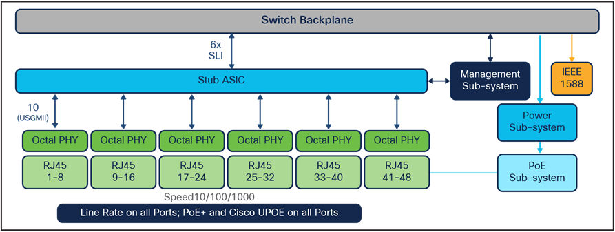 Diagram for C9400-LC-48/U (PoE+/ Cisco UPOE) and C9400-LC-48H (PoE+/UPOE/UPOE+) line card