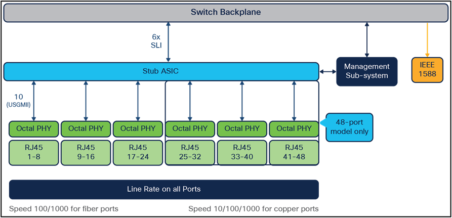 Diagram for C9400-LC-24S/48S and C9400-LC-48T line cards