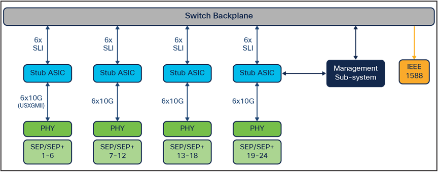 Diagram for the C9400-LC-24XS line card